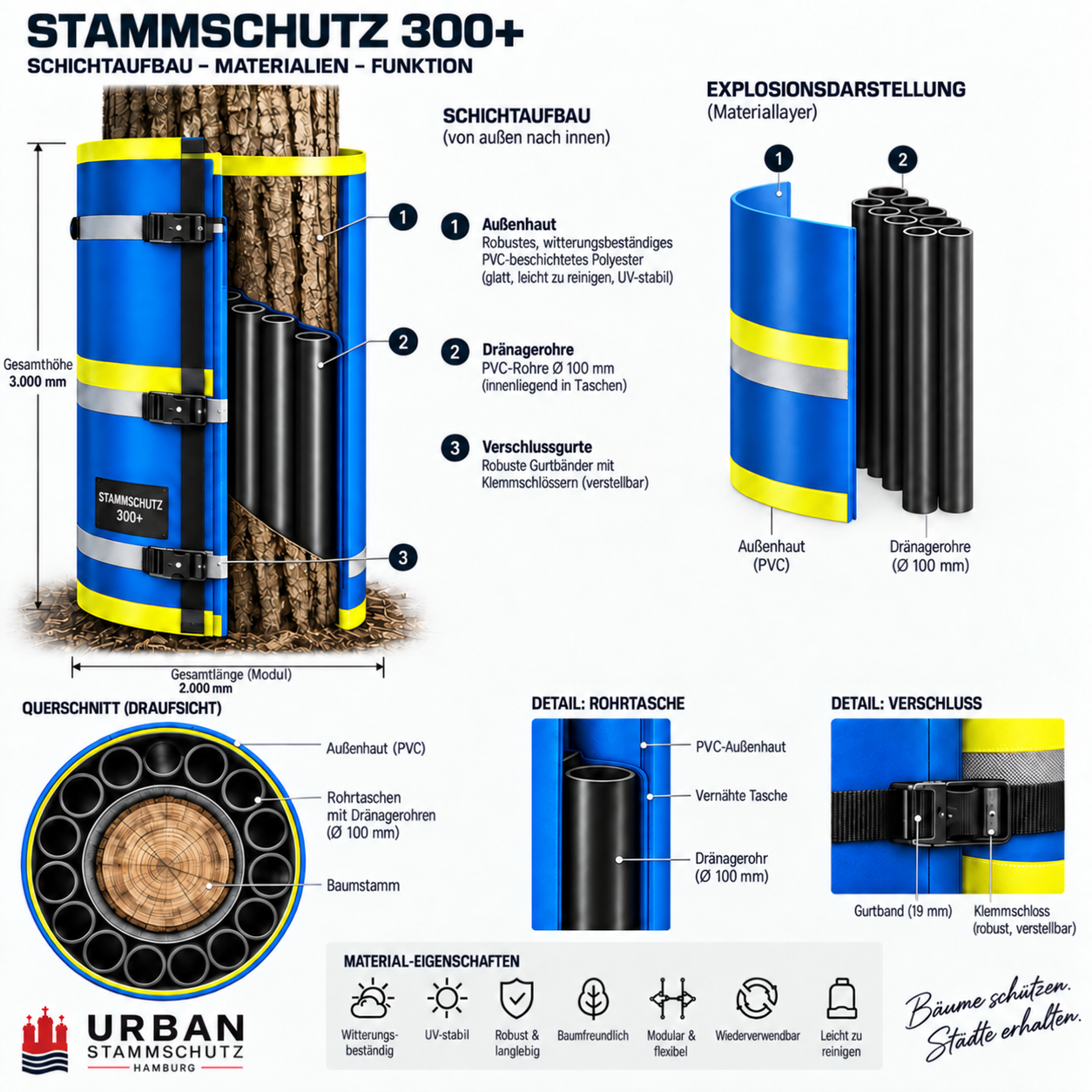 Aufbauskizze Stammschutz 300+ mit Schichtaufbau, Explosionsdarstellung, Querschnitt, Rohrtaschen- und Verschluss-Detail sowie Materialeigenschaften
